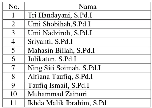 Tabel 2.1 Data Guru MI Miftahun Najihin Kauman Lor Tahun 