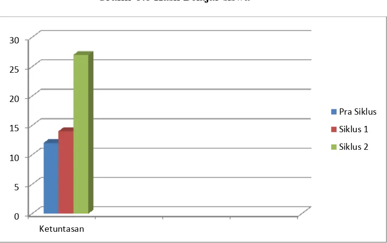 Grafik  3.8 Hasil Belajar siswa 