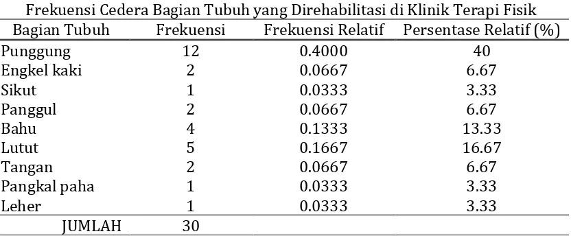 Tabel Lokasi Cedera Tubuh yang direhabilitasi 