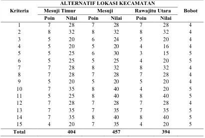 Tabel 1. Hasil penentuan lokasi agroindustri dengan metode perbandingan eksponensial 