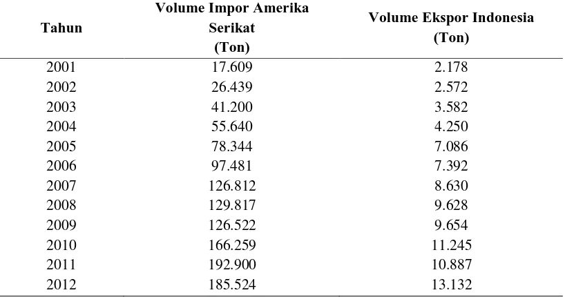 Tabel 2. Volume ekspor dan impor fillet nila 