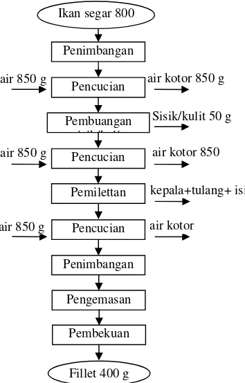 Gambar 2. Diagram alir dan neraca massa pengolahan fillet nila Sumber : Martha (2006) dimodifikasi 