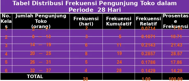 Tabel Distribusi Frekuensi Pengunjung Toko dalam 