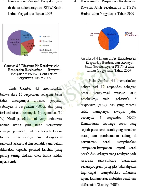 Gambar 4.4 Diagram Pie Karakteristik 