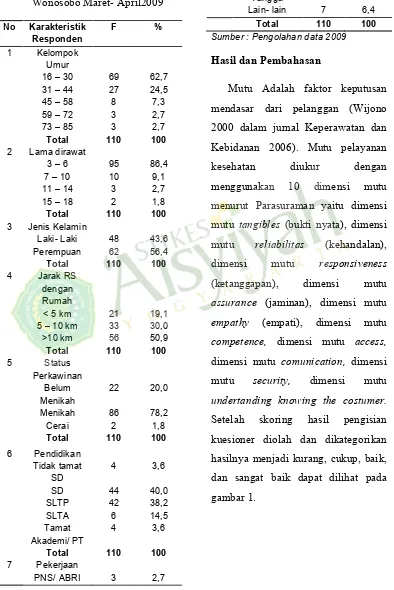 Tabel Karakteristik Responden Di    RSUD Setjonegoro Kabupaten Wonosobo Maret- April2009