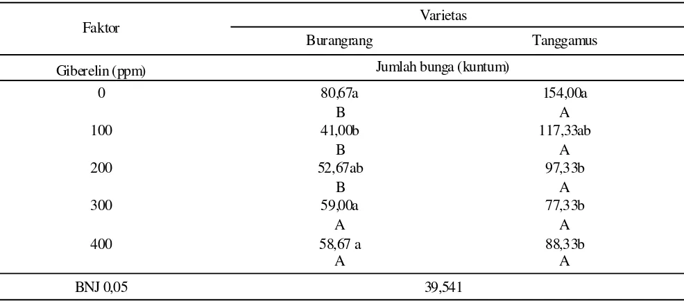 Tabel 1.Pengaruh interaksi antara giberelin dan varietas pada variabel tinggi tanaman.