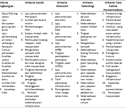 Tabel 1. Kriteria dan indikator infrastruktur berkelanjutan