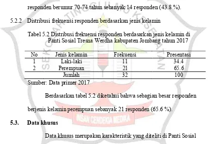 Tabel 5.1 Distribusi frekuensi responden berdasarkan umur di Panti Sosial Tresna Werdha kabupaten Jombang tahun 2017 