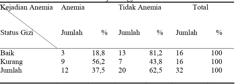 Tabel 2. Hubungan Status Gizi ( LLA ) dan Kejadian Anemia ( Hb ) pada Ibu Hamil Akhir TM I di Puskesmas Wirobrajan Yogyakarta Tahun 2009 