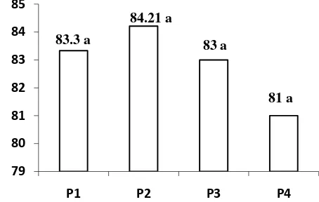 Gambar 3.  Rata-rata daya berkecambah benih kayu afrika pada setiap perlakuan.