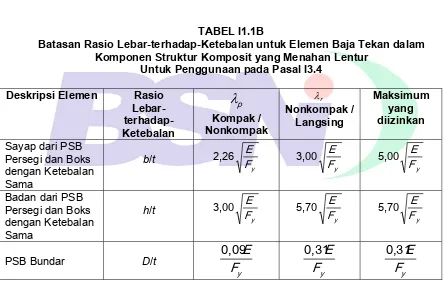 TABEL I1.1A 