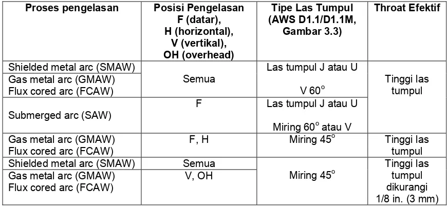 Gambar 3.3) 