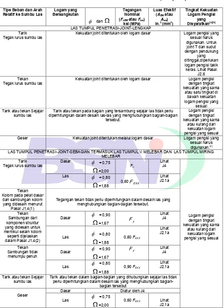 Tabel J2.5 – Kekuatan Tersedia dari Joint Dilas, ksi (MPa) 