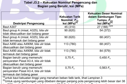 Tabel J3.2 – Kekuatan Nominal Pengencang dan  