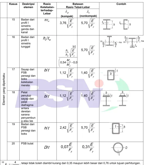 Tabel B4.1b (Lanjutan) 