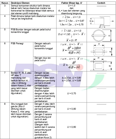 Tabel D3.1 (Lanjutan) 