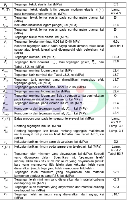 Tabel J3.2, ksi (MPa) 