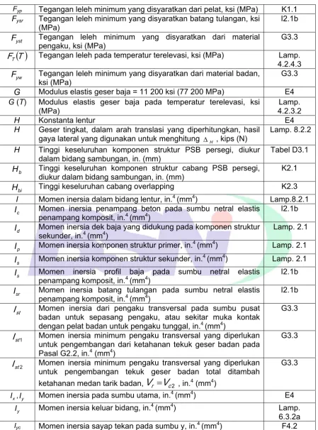 Tabel D3.1 