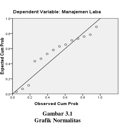 Gambar 3.1 Grafik Normalitas 