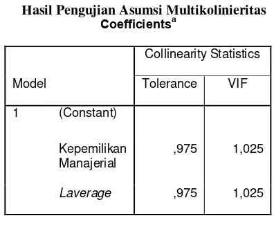 Hasil Pengujian Asumsi Multikolinieritas Tabel 3.5 a