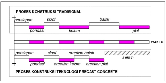 Gambar 2 : Perbandingan tahapan konstruksi antara proses konstruksi tradisional dengan penggunaan teknologi  beton pracetak