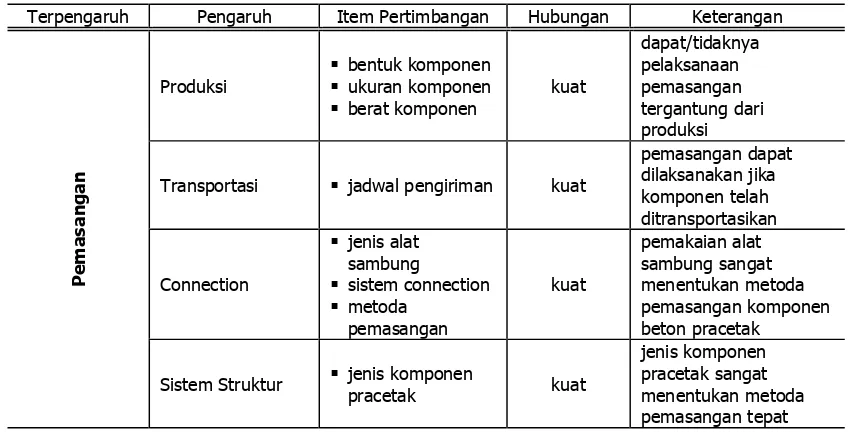 Tabel 7 : Rekomendasi terhadap faktor terpengaruh transportasi  