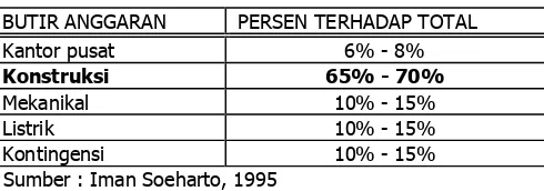 Tabel 1 : Distribusi biaya proyek sipil dan gedung  