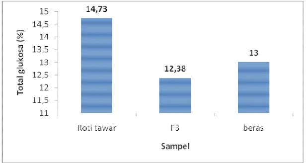 Gambar 1. Kadar Glukosa pada Beras analog (F3), Roti dan Beras 