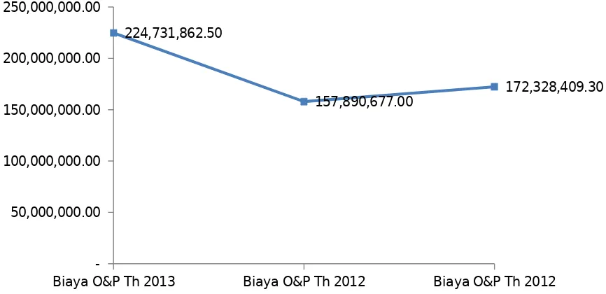 Gambar 1.9 Grafik Pertumbuhan Biaya O &P dari Tahun 2011 – 2013