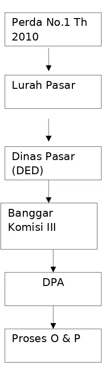 Gambar 1.4 Diagram Tahapan Proses O & P Pasar di kota Surakarta 