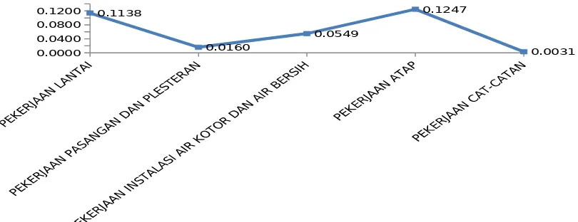 Gambar 1.5 Grafik Prosentase Perbandingan biaya O & P Pasar Legi kota SurakartaTerhadap PAD Kota Surakarta dari tahun 2011 - 2013