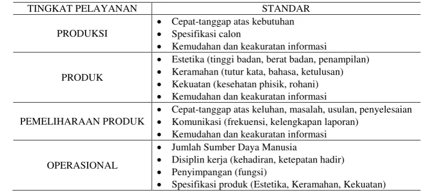 Tabel 3.3. : Jenis dan standar pelayanan