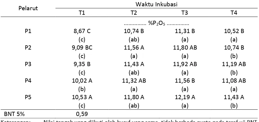 Tabel 3. Hasil analisis P-larut pada asidulasi batuan fosfat dengan berbagai campuran limbah cair industri tapioka dan asam sulfat