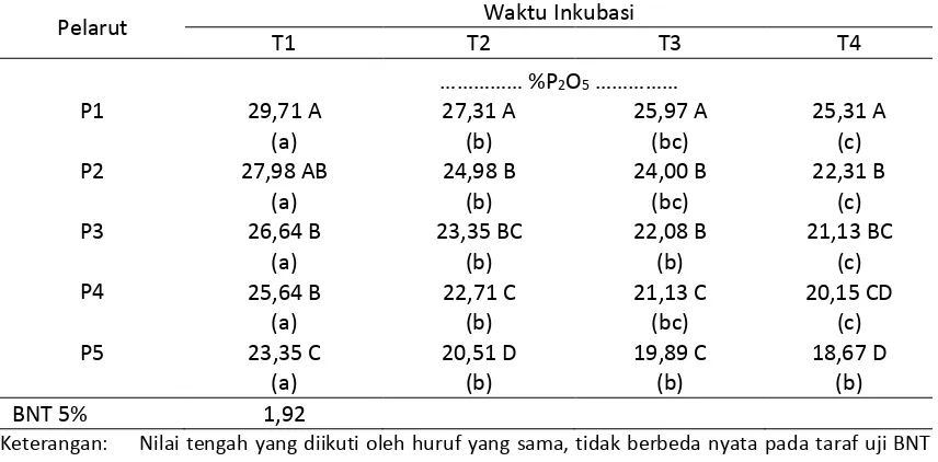 Tabel 4.  Hasil analisis P-total pada asidulasi batuan fosfat dengan campuran limbah cair tapioka dengan asam sulfat