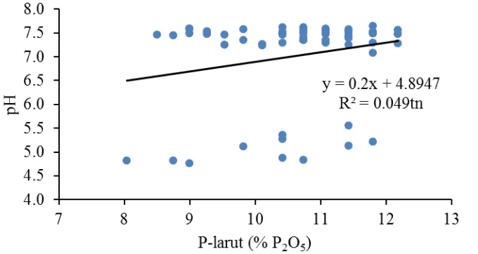 Gambar 3. Korelasi antara P-larut dengan pH dalam asidulasi batuan fosfat. 