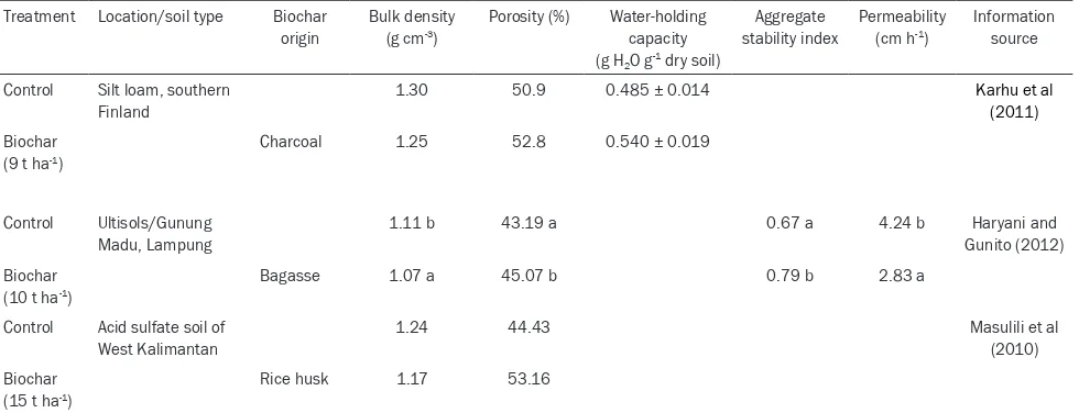 Table 2. Physical properties of the soil as affected by application of biochar in several experiments.a