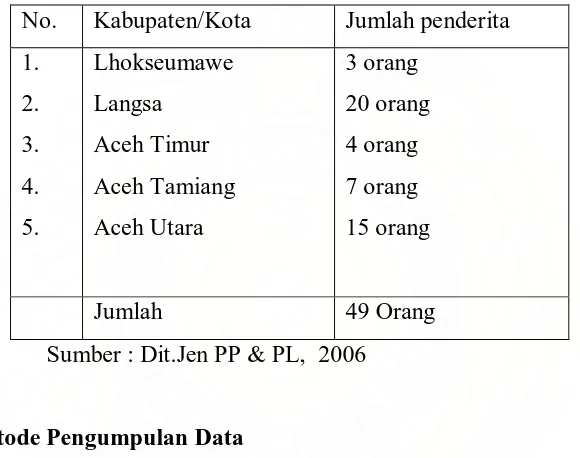 Tabel 1. Jumlah Penderita Leptospirosis pada beberapa Kabupaten/Kota di - Prop. NAD, Tahun 2006  