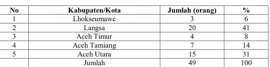Tabel 4.1. Kasus Leptospirosis pada beberapa Kabupaten/Kota di Propinsi NAD   Tahun 2007 
