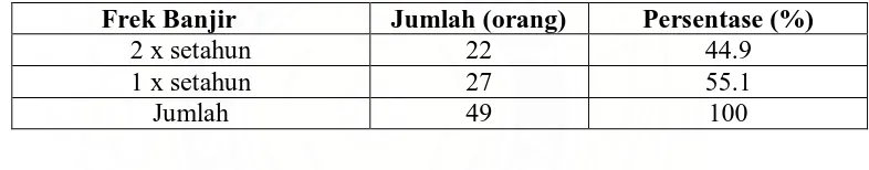 Tabel 4.5.  Distribusi Frekuensi Banjir  di rumah Responden pada  beberapa Kabupaten/Kota  di Propinsi NAD Tahun 2007 