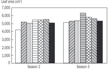 Fig. 3. Average root length of the second and third cropping season maize crops.