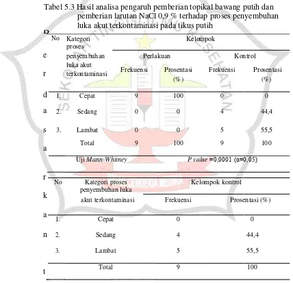 Tabel 5.3 Hasil analisa pengaruh pemberian topikal bawang putih dan 