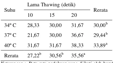 Tabel 1. Rata-rata persentase motilitas spermatozoa setelah thawing  