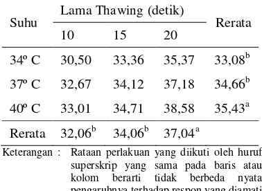 Tabel 2.   Rata-rata persentase spermatozoa hidup setelah thawing  