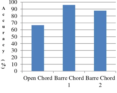 Fig. 9  Chord accuracy in fingering. 