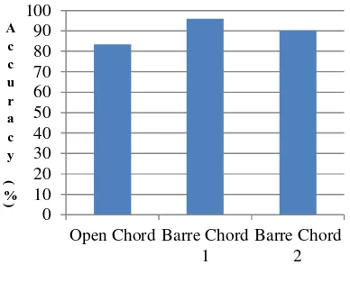 Fig. 13  Chord accuracy in fingering of mayor 7 chord.