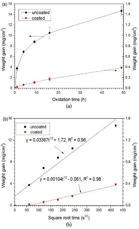 Figure 1. (a) Plot of Linear Oxidation Kinetics and (b) Parabolic Oxidation Kinetics 