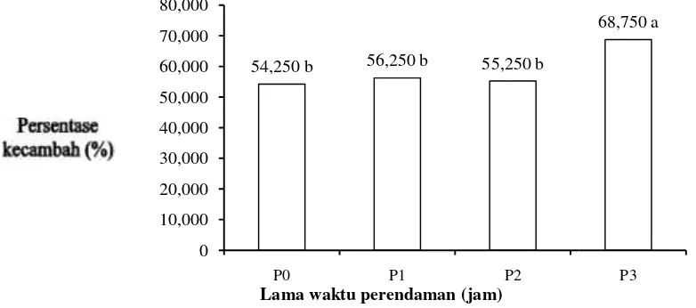 Gambar 2. Pengaruh lama wa waktu perendaman terhadap persentase kecambabah benih trembesi.
