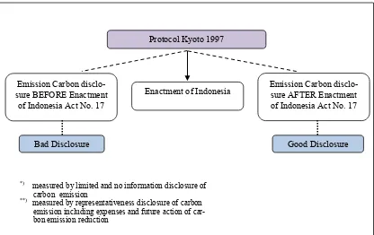 Figure 1. Conseptual Framework 