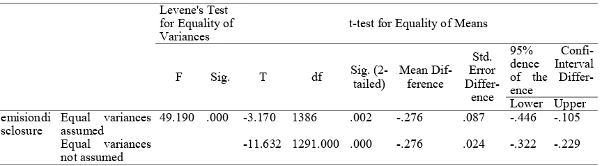 Table 3. Testing Result of Independent Samples Test 