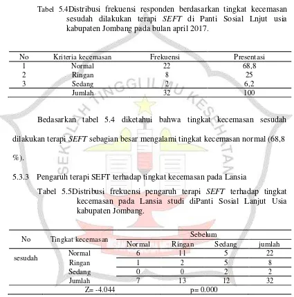 Tabel 5.4Distribusi frekuensi responden berdasarkan tingkat kecemasan sesudah dilakukan terapi SEFT di Panti Sosial Lnjut usia kabupaten Jombang pada bulan april 2017